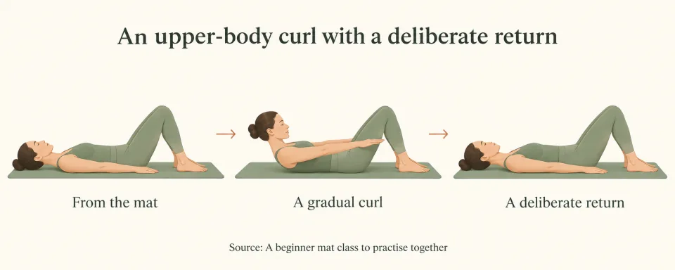 Side views show an adult lying with bent knees, curling the upper body and returning to the mat.