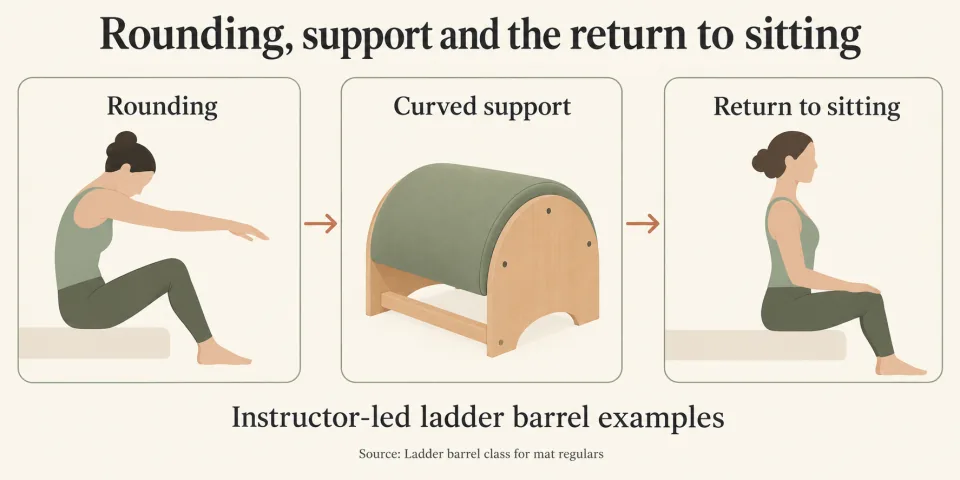 Linked illustrations show rounding, curved support and a return to upright sitting.